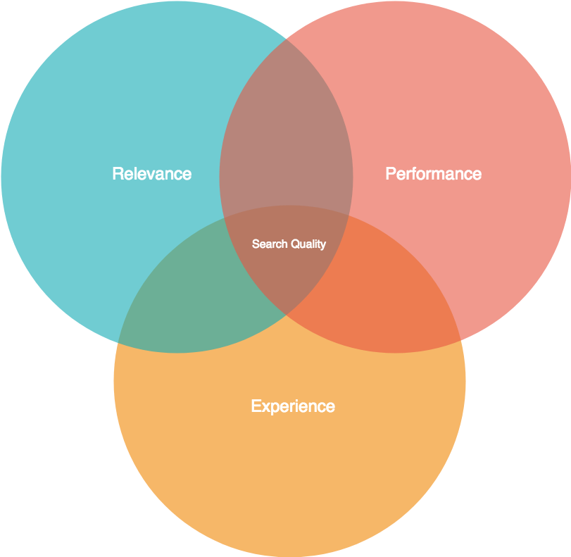 Search Quality Venn Diagram