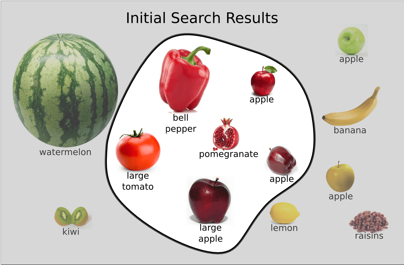 Illustration of documents and results in the search for apples