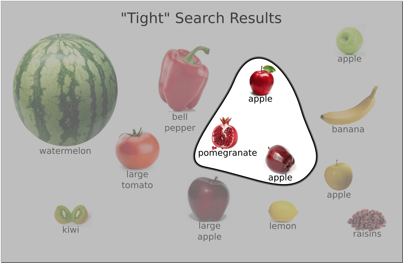 Example search result set when tightening the size requirements