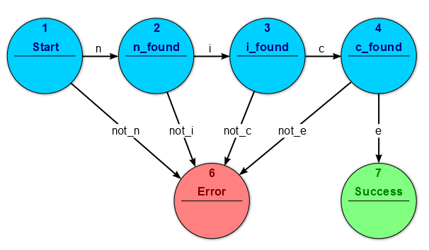 Fsm_parsing_word_nice (1)