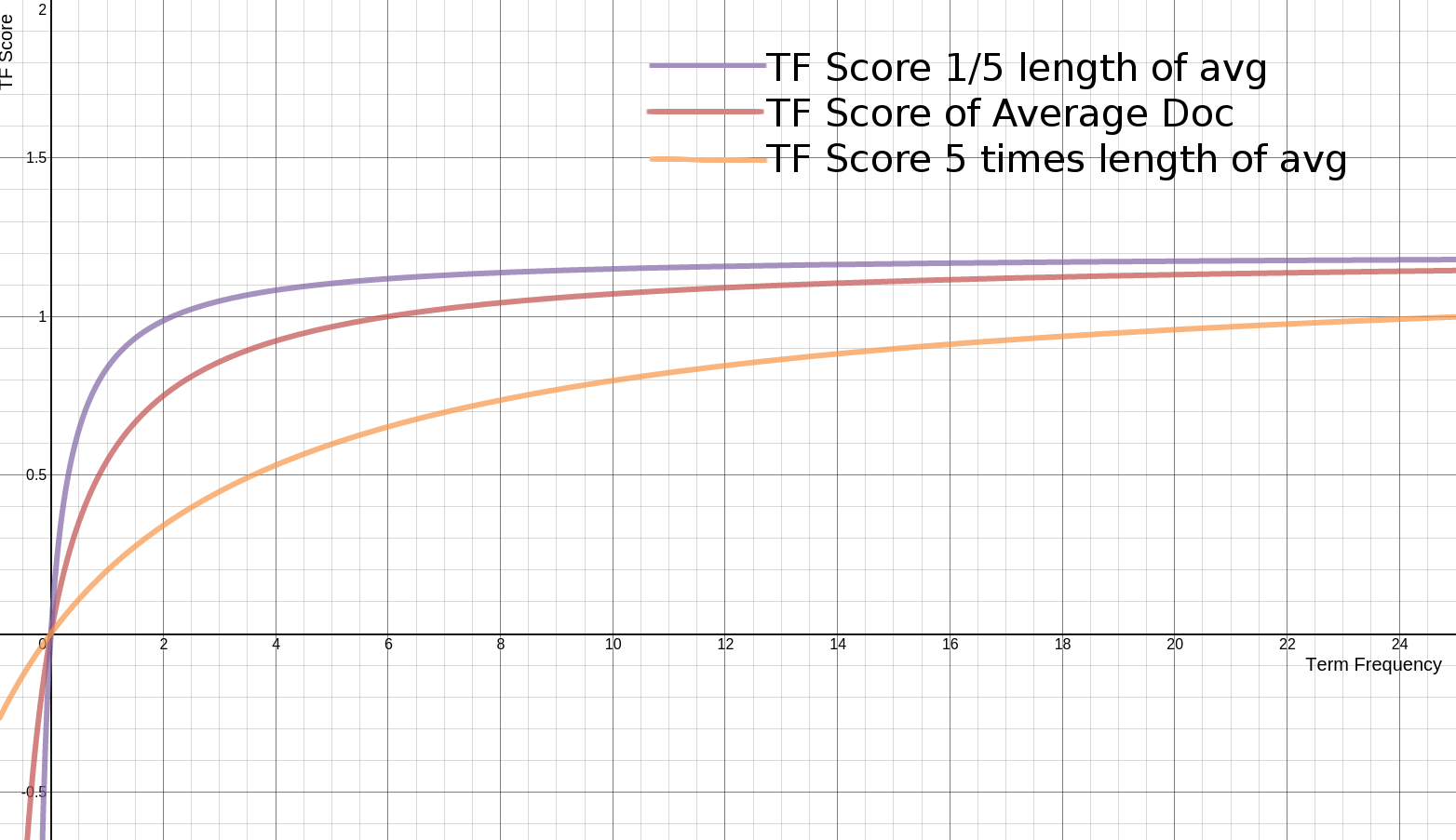 BM25 Norms TF with varying lengths