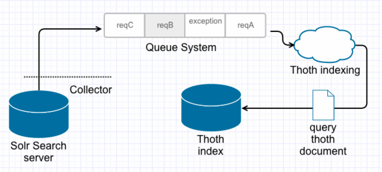 Collecting Query Data