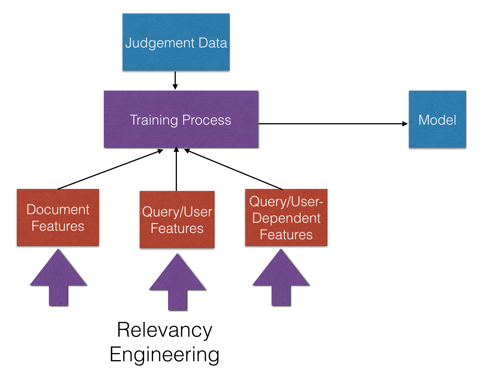 User and document features go into the model.