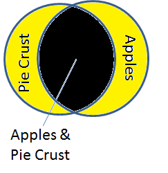 Apple crust overlap