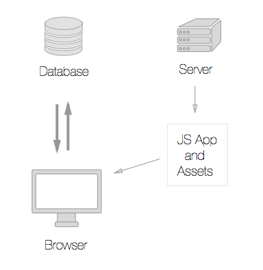 Client-Side Application Architecture