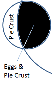 Egg crust overlap