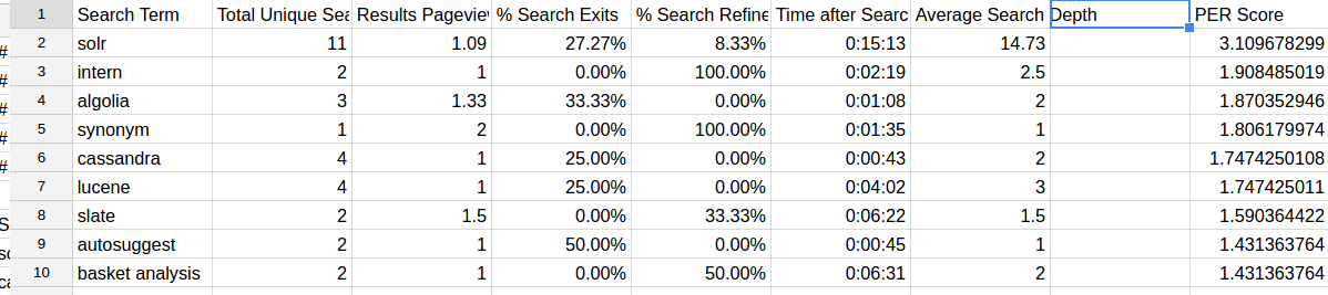 OSC's search keywords in a spreadsheet by PER score