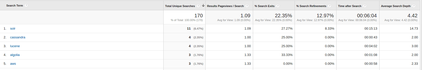 OSC's search keywords in Google Analytics