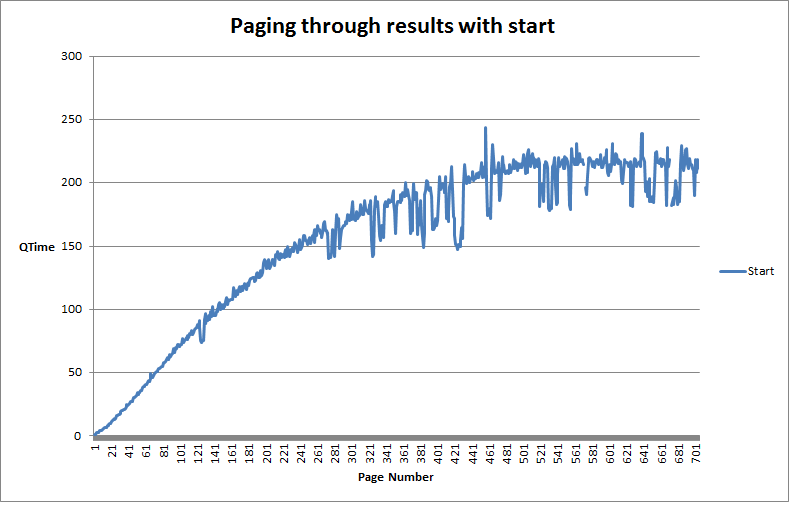 Deep Paging Problem: using start, each progressive page retrieval gets progressively worse