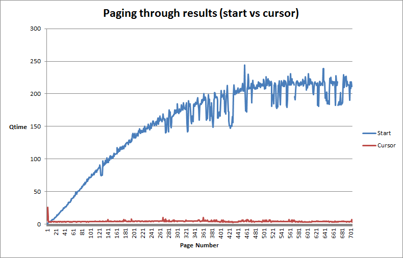 Cursor maintains a steady QTime during paging while start gets progressively worse