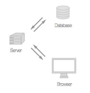 Traditional Application Architecture