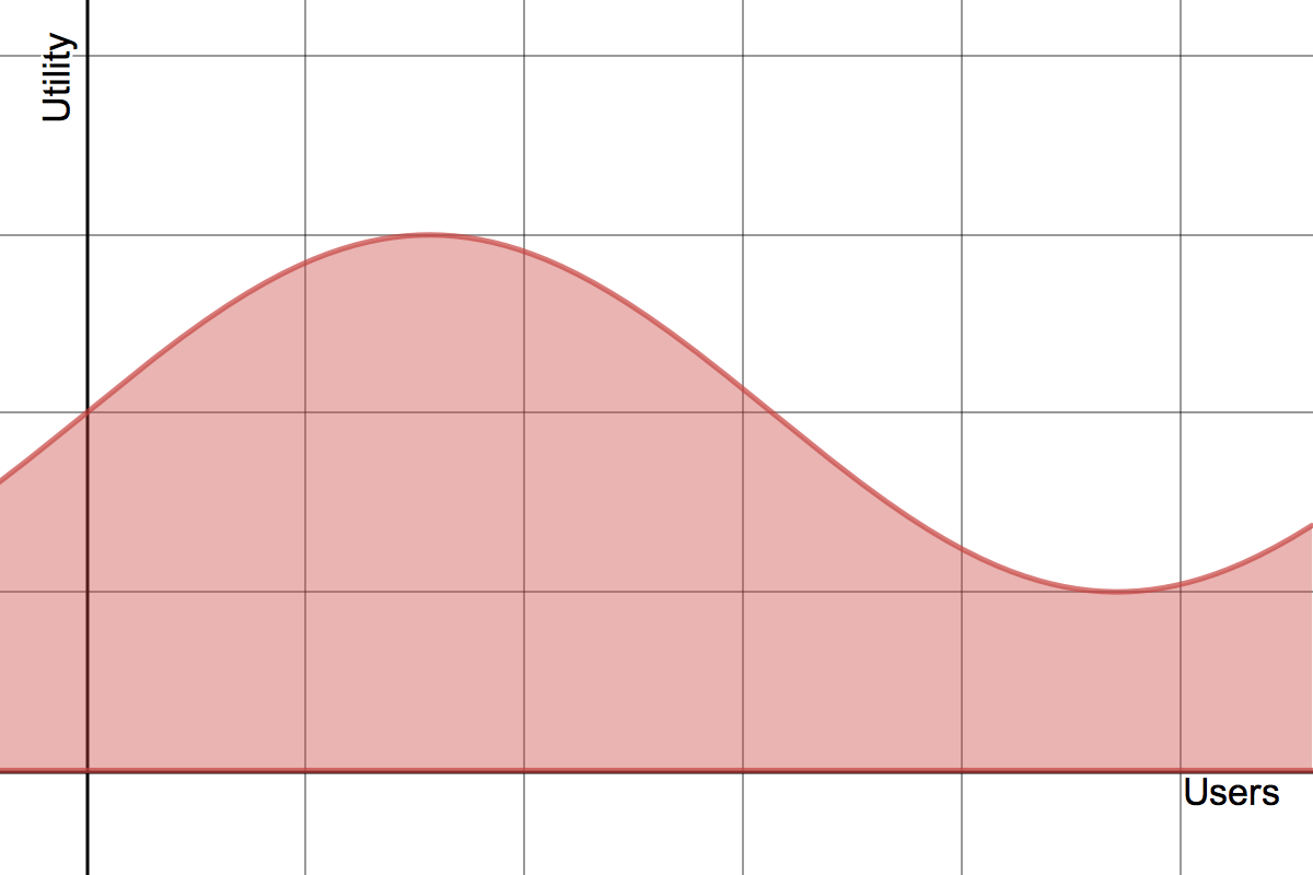 Graph of utility over users