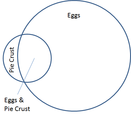 Venn diagram of pie crust vs eggs